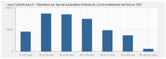 Répartition par âge de la population féminine du 12e Arrondissement de Paris en 2007